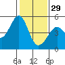 Tide chart for Gallinas, Gallinas Creek, San Pablo Bay, California on 2023/01/29