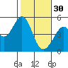 Tide chart for Gallinas, Gallinas Creek, San Pablo Bay, California on 2023/01/30
