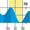 Tide chart for Gallinas, Gallinas Creek, San Pablo Bay, California on 2023/01/31