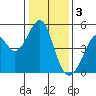 Tide chart for Gallinas, Gallinas Creek, San Pablo Bay, California on 2023/01/3