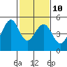 Tide chart for Gallinas, Gallinas Creek, San Pablo Bay, California on 2023/02/10