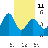 Tide chart for Gallinas, Gallinas Creek, San Pablo Bay, California on 2023/02/11