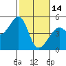 Tide chart for Gallinas, Gallinas Creek, San Pablo Bay, California on 2023/02/14
