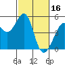Tide chart for Gallinas, Gallinas Creek, San Pablo Bay, California on 2023/02/16