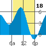 Tide chart for Gallinas, Gallinas Creek, San Pablo Bay, California on 2023/02/18