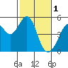 Tide chart for Gallinas, Gallinas Creek, San Pablo Bay, California on 2023/02/1