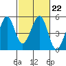 Tide chart for Gallinas, Gallinas Creek, San Pablo Bay, California on 2023/02/22