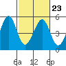 Tide chart for Gallinas, Gallinas Creek, San Pablo Bay, California on 2023/02/23