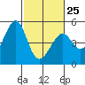 Tide chart for Gallinas, Gallinas Creek, San Pablo Bay, California on 2023/02/25