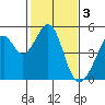 Tide chart for Gallinas, Gallinas Creek, San Pablo Bay, California on 2023/02/3