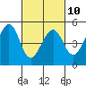 Tide chart for Gallinas, Gallinas Creek, California on 2023/03/10