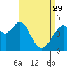 Tide chart for Gallinas, Gallinas Creek, California on 2023/03/29