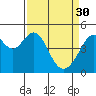 Tide chart for Gallinas, Gallinas Creek, California on 2023/03/30