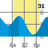Tide chart for Gallinas, Gallinas Creek, California on 2023/03/31