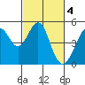Tide chart for Gallinas, Gallinas Creek, California on 2023/03/4