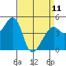 Tide chart for Gallinas, Gallinas Creek, San Pablo Bay, California on 2023/04/11
