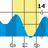 Tide chart for Gallinas, Gallinas Creek, San Pablo Bay, California on 2023/04/14
