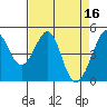 Tide chart for Gallinas, Gallinas Creek, San Pablo Bay, California on 2023/04/16