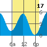 Tide chart for Gallinas, Gallinas Creek, San Pablo Bay, California on 2023/04/17