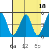 Tide chart for Gallinas, Gallinas Creek, San Pablo Bay, California on 2023/04/18