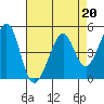 Tide chart for Gallinas, Gallinas Creek, San Pablo Bay, California on 2023/04/20