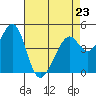 Tide chart for Gallinas, Gallinas Creek, San Pablo Bay, California on 2023/04/23