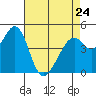 Tide chart for Gallinas, Gallinas Creek, San Pablo Bay, California on 2023/04/24