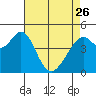 Tide chart for Gallinas, Gallinas Creek, San Pablo Bay, California on 2023/04/26