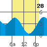 Tide chart for Gallinas, Gallinas Creek, San Pablo Bay, California on 2023/04/28