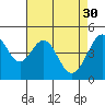 Tide chart for Gallinas, Gallinas Creek, San Pablo Bay, California on 2023/04/30