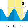 Tide chart for Gallinas, Gallinas Creek, San Pablo Bay, California on 2023/04/3