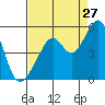 Tide chart for Gallinas, Gallinas Creek, San Pablo Bay, California on 2023/08/27
