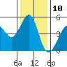 Tide chart for Gallinas, Gallinas Creek, San Pablo Bay, California on 2023/12/10