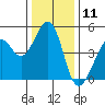 Tide chart for Gallinas, Gallinas Creek, San Pablo Bay, California on 2023/12/11