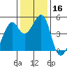 Tide chart for Gallinas, Gallinas Creek, San Pablo Bay, California on 2023/12/16