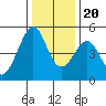 Tide chart for Gallinas, Gallinas Creek, San Pablo Bay, California on 2023/12/20