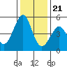 Tide chart for Gallinas, Gallinas Creek, San Pablo Bay, California on 2023/12/21