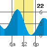 Tide chart for Gallinas, Gallinas Creek, San Pablo Bay, California on 2023/12/22