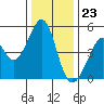 Tide chart for Gallinas, Gallinas Creek, San Pablo Bay, California on 2023/12/23