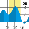 Tide chart for Gallinas, Gallinas Creek, San Pablo Bay, California on 2023/12/28