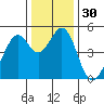 Tide chart for Gallinas, Gallinas Creek, San Pablo Bay, California on 2023/12/30