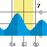Tide chart for Gallinas, Gallinas Creek, San Pablo Bay, California on 2023/12/7