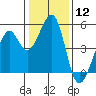 Tide chart for Gallinas, Gallinas Creek, San Pablo Bay, California on 2024/01/12