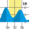 Tide chart for Gallinas, Gallinas Creek, San Pablo Bay, California on 2024/01/16
