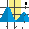 Tide chart for Gallinas, Gallinas Creek, San Pablo Bay, California on 2024/01/18