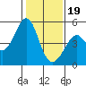 Tide chart for Gallinas, Gallinas Creek, San Pablo Bay, California on 2024/01/19