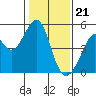 Tide chart for Gallinas, Gallinas Creek, San Pablo Bay, California on 2024/01/21