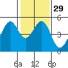 Tide chart for Gallinas, Gallinas Creek, San Pablo Bay, California on 2024/01/29