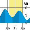 Tide chart for Gallinas, Gallinas Creek, San Pablo Bay, California on 2024/01/30