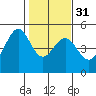 Tide chart for Gallinas, Gallinas Creek, San Pablo Bay, California on 2024/01/31